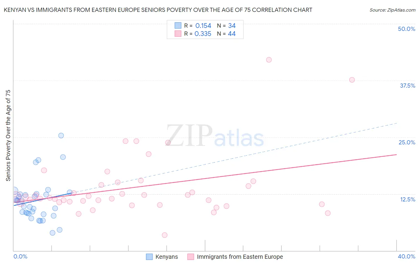 Kenyan vs Immigrants from Eastern Europe Seniors Poverty Over the Age of 75