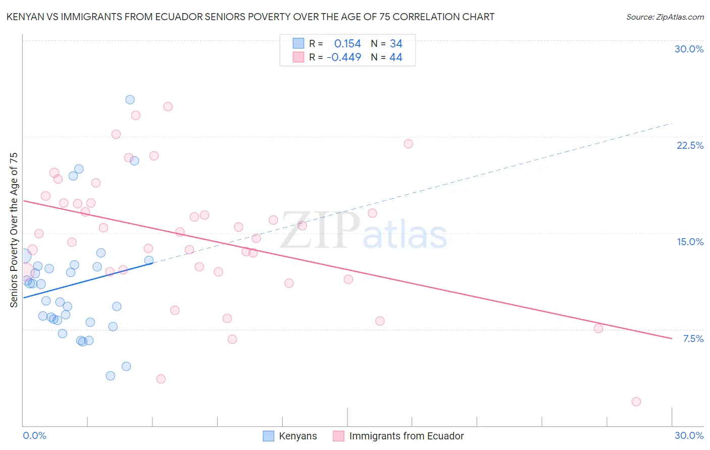 Kenyan vs Immigrants from Ecuador Seniors Poverty Over the Age of 75