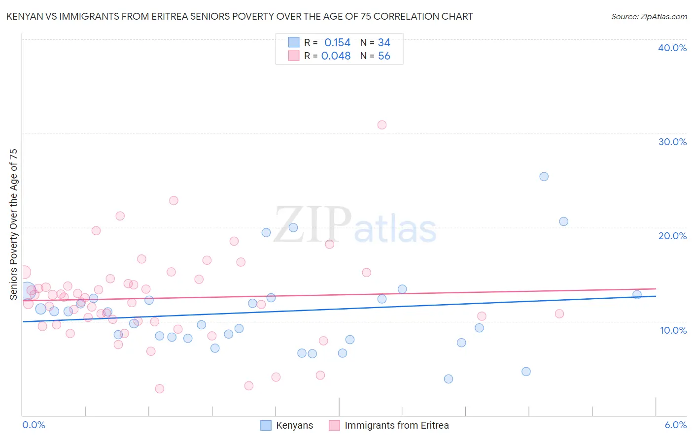 Kenyan vs Immigrants from Eritrea Seniors Poverty Over the Age of 75
