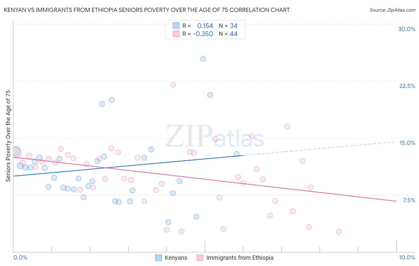 Kenyan vs Immigrants from Ethiopia Seniors Poverty Over the Age of 75