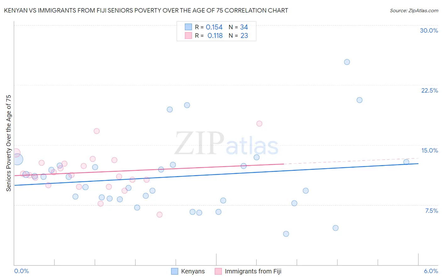 Kenyan vs Immigrants from Fiji Seniors Poverty Over the Age of 75