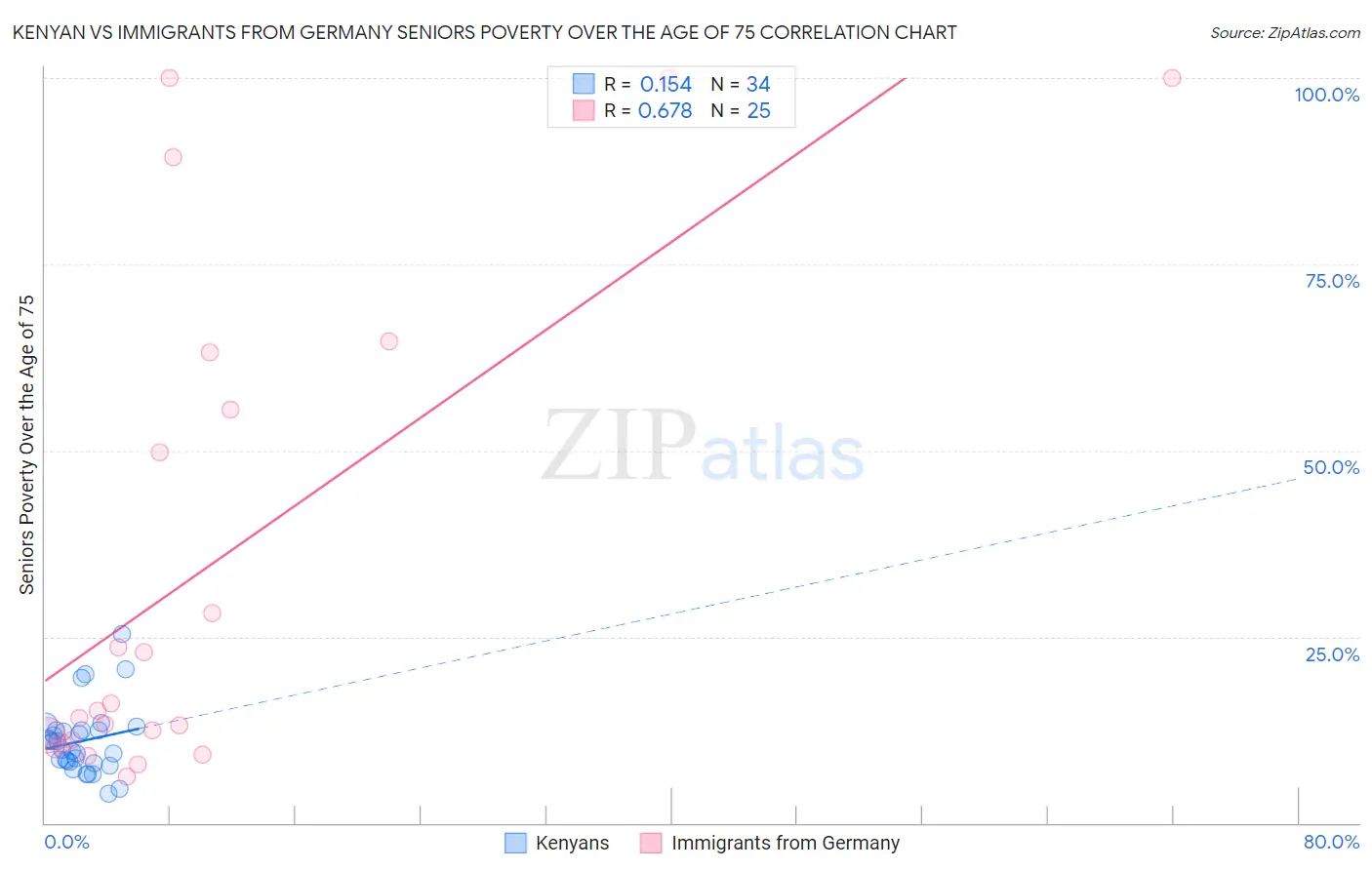 Kenyan vs Immigrants from Germany Seniors Poverty Over the Age of 75
