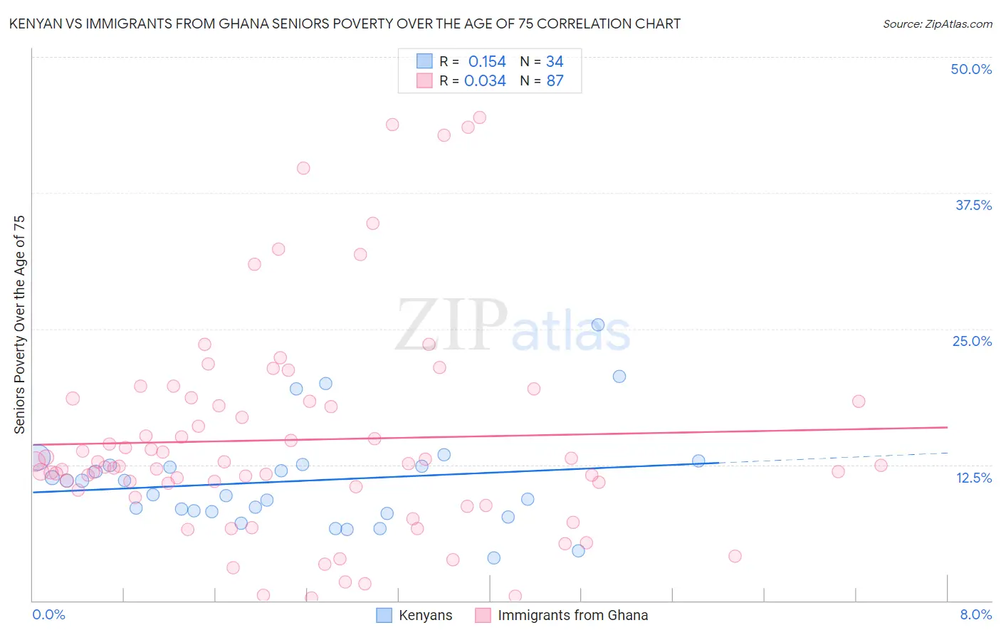 Kenyan vs Immigrants from Ghana Seniors Poverty Over the Age of 75