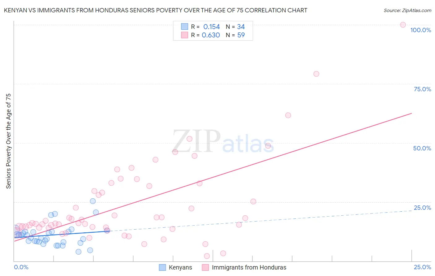 Kenyan vs Immigrants from Honduras Seniors Poverty Over the Age of 75