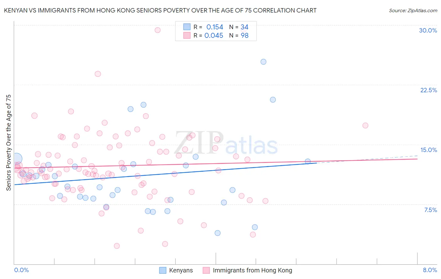 Kenyan vs Immigrants from Hong Kong Seniors Poverty Over the Age of 75