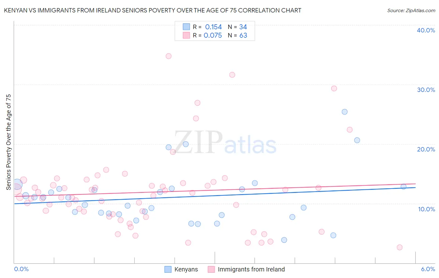 Kenyan vs Immigrants from Ireland Seniors Poverty Over the Age of 75