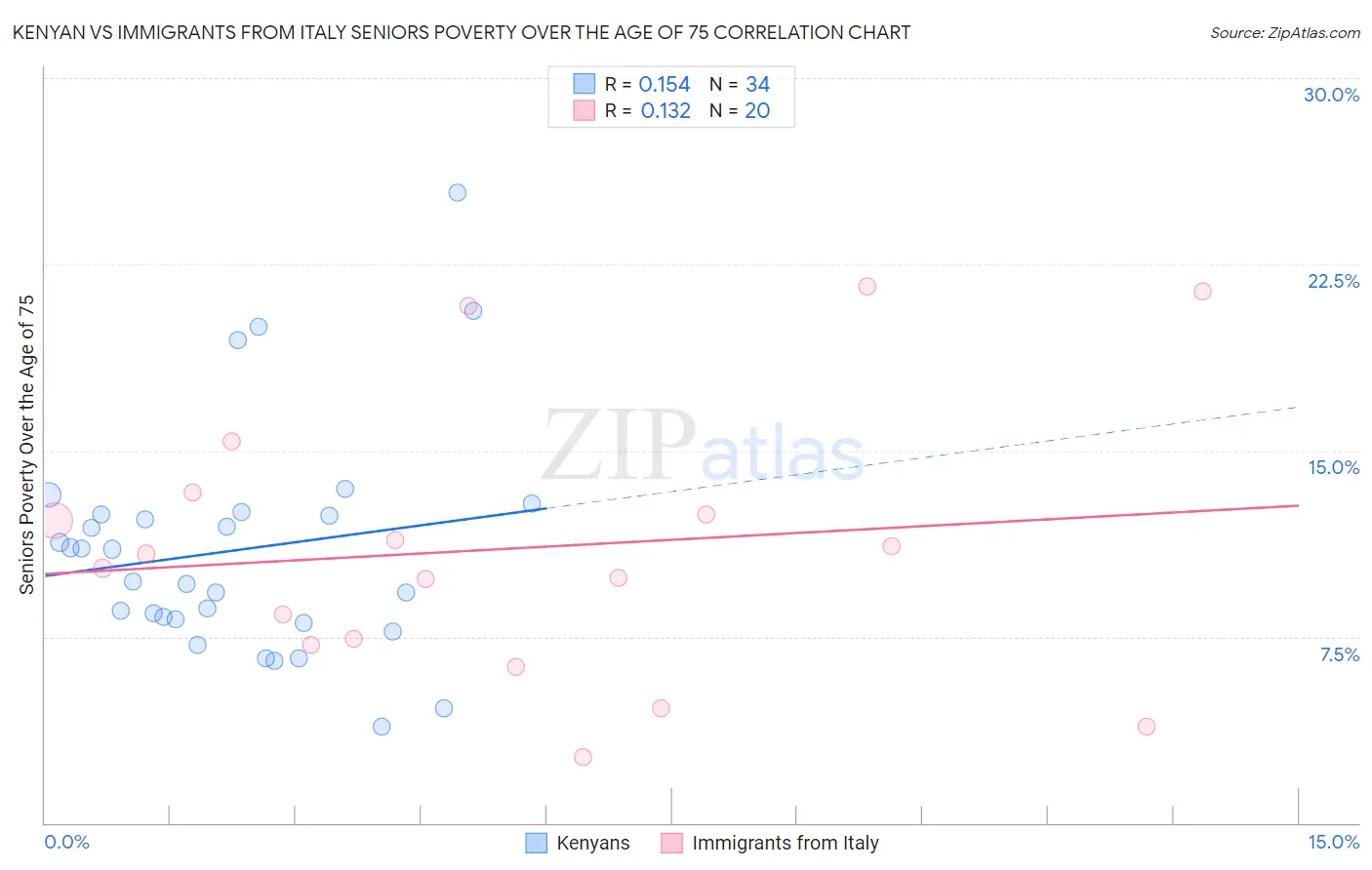 Kenyan vs Immigrants from Italy Seniors Poverty Over the Age of 75