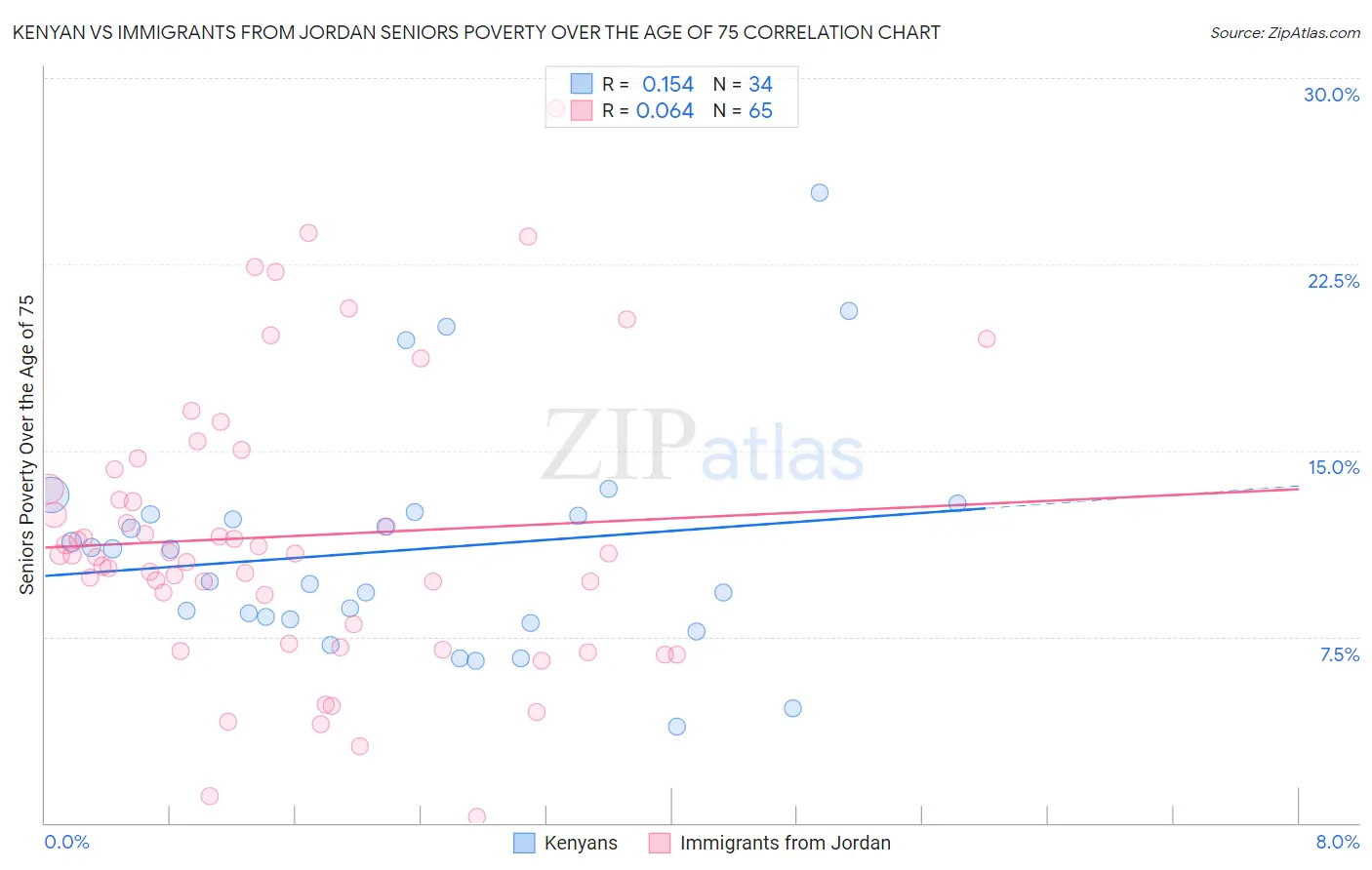 Kenyan vs Immigrants from Jordan Seniors Poverty Over the Age of 75