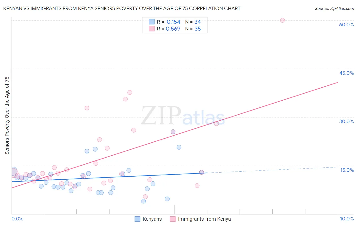 Kenyan vs Immigrants from Kenya Seniors Poverty Over the Age of 75