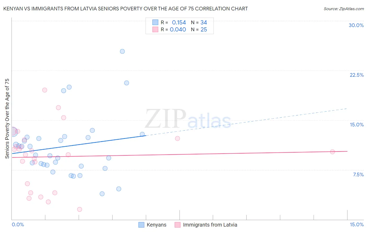 Kenyan vs Immigrants from Latvia Seniors Poverty Over the Age of 75