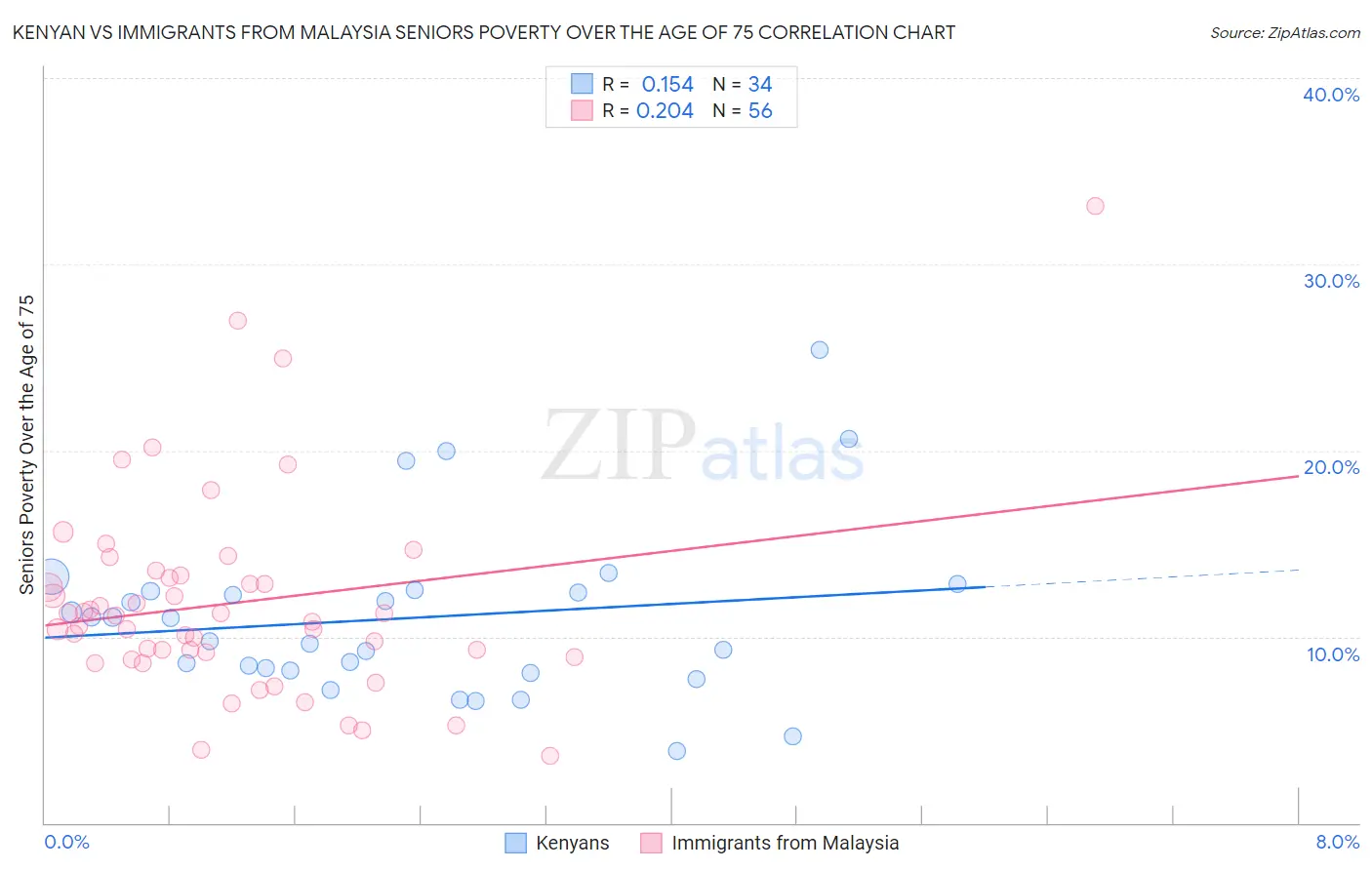 Kenyan vs Immigrants from Malaysia Seniors Poverty Over the Age of 75