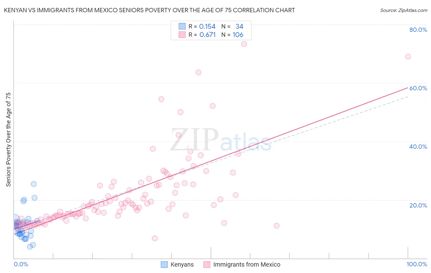Kenyan vs Immigrants from Mexico Seniors Poverty Over the Age of 75