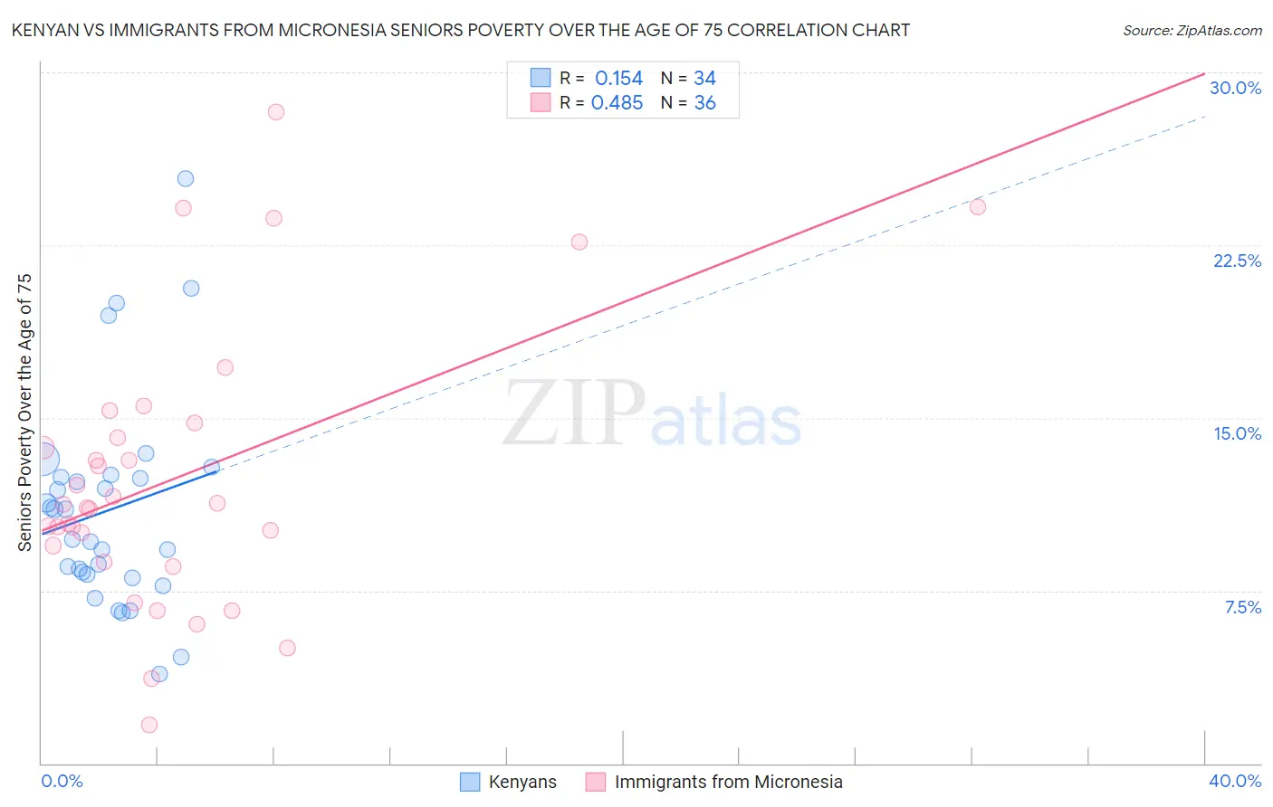 Kenyan vs Immigrants from Micronesia Seniors Poverty Over the Age of 75