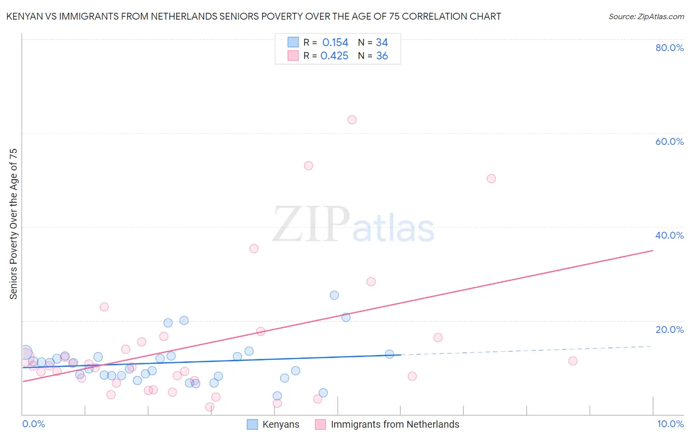 Kenyan vs Immigrants from Netherlands Seniors Poverty Over the Age of 75