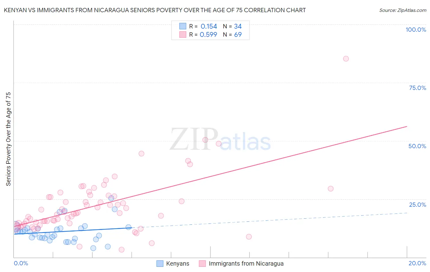 Kenyan vs Immigrants from Nicaragua Seniors Poverty Over the Age of 75