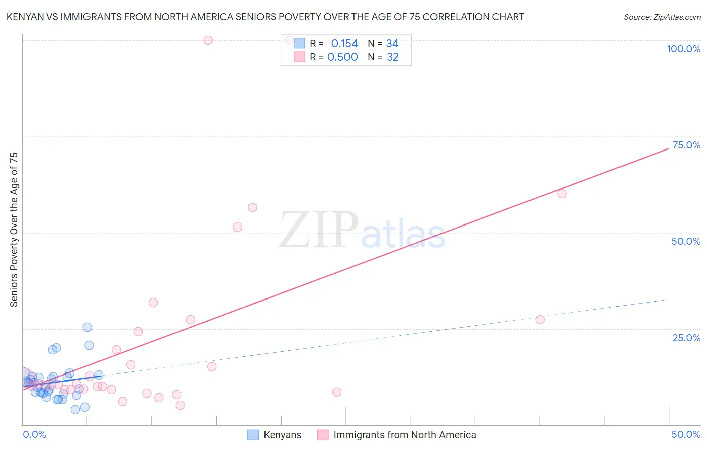 Kenyan vs Immigrants from North America Seniors Poverty Over the Age of 75