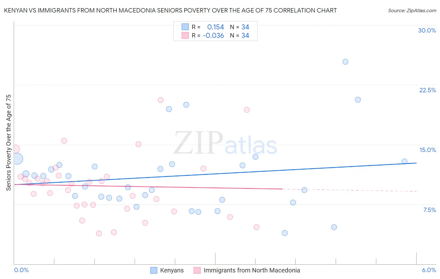 Kenyan vs Immigrants from North Macedonia Seniors Poverty Over the Age of 75