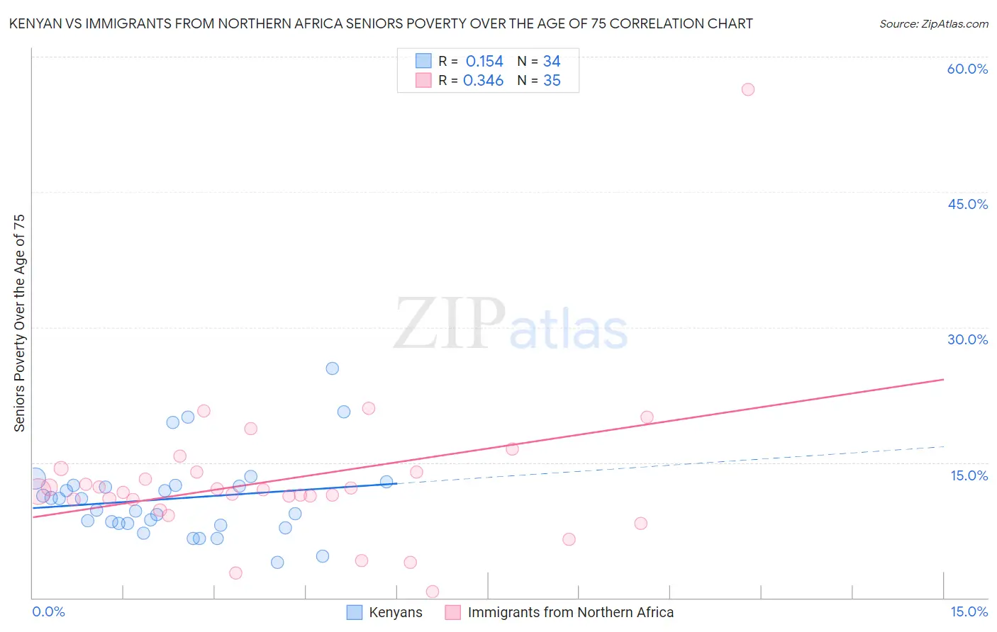 Kenyan vs Immigrants from Northern Africa Seniors Poverty Over the Age of 75