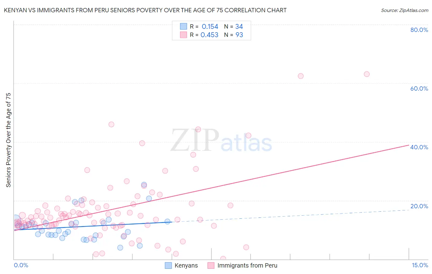 Kenyan vs Immigrants from Peru Seniors Poverty Over the Age of 75