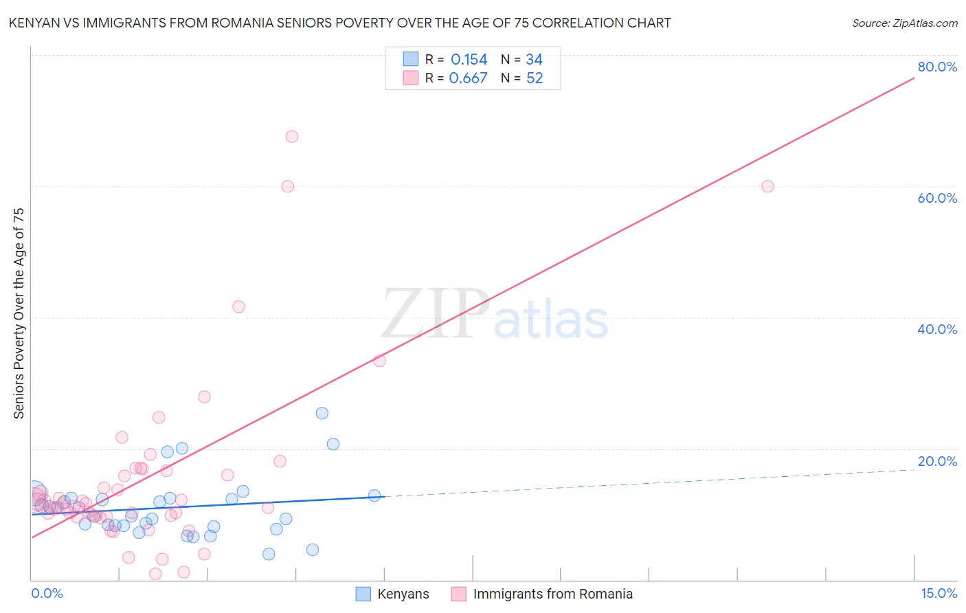 Kenyan vs Immigrants from Romania Seniors Poverty Over the Age of 75