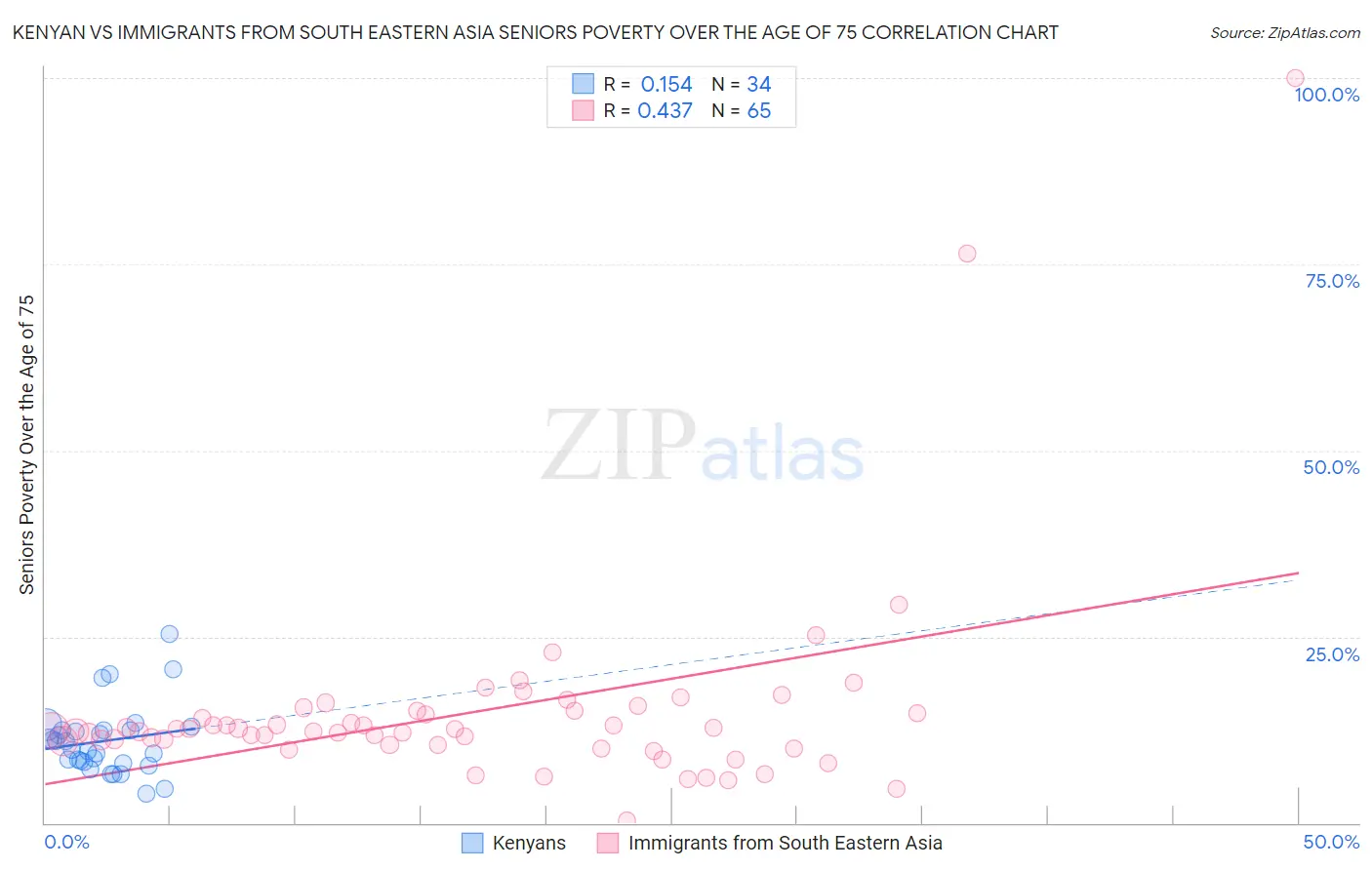 Kenyan vs Immigrants from South Eastern Asia Seniors Poverty Over the Age of 75
