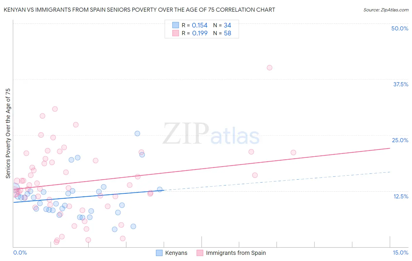 Kenyan vs Immigrants from Spain Seniors Poverty Over the Age of 75