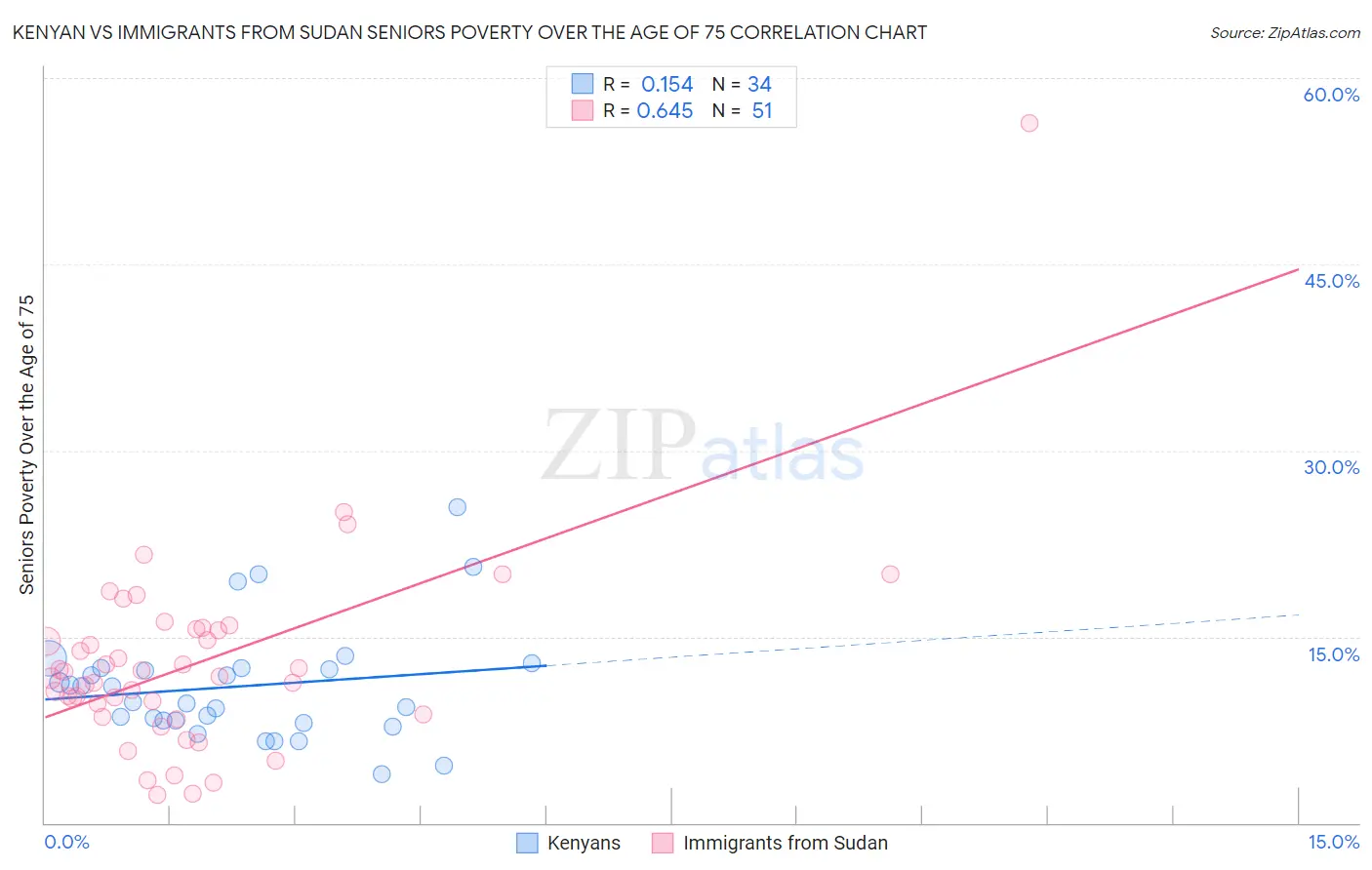 Kenyan vs Immigrants from Sudan Seniors Poverty Over the Age of 75