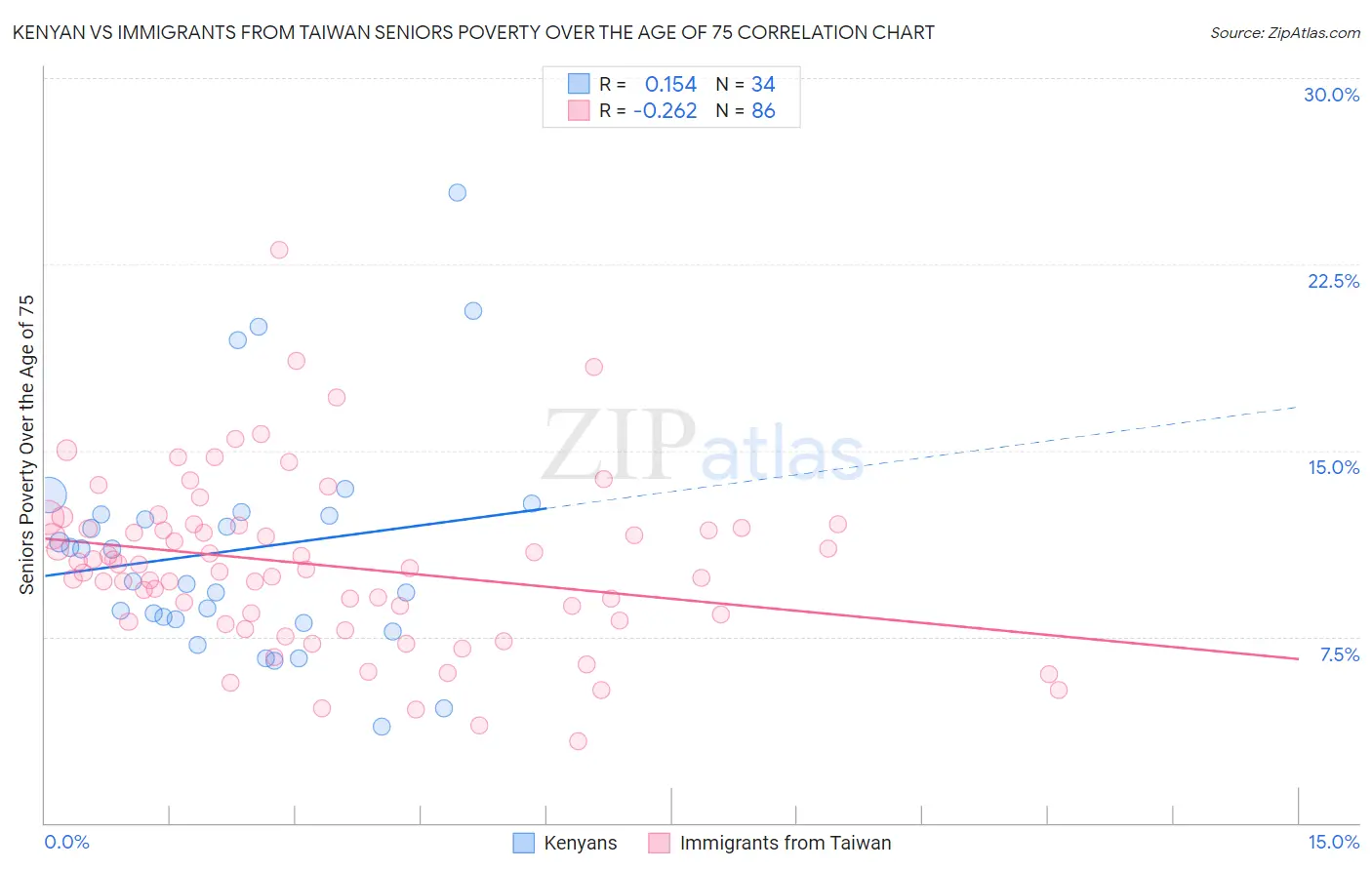 Kenyan vs Immigrants from Taiwan Seniors Poverty Over the Age of 75