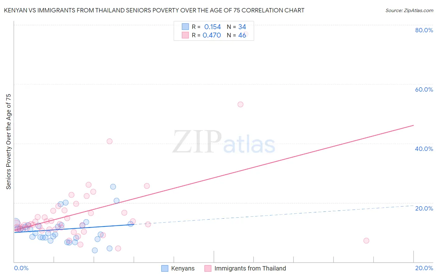 Kenyan vs Immigrants from Thailand Seniors Poverty Over the Age of 75