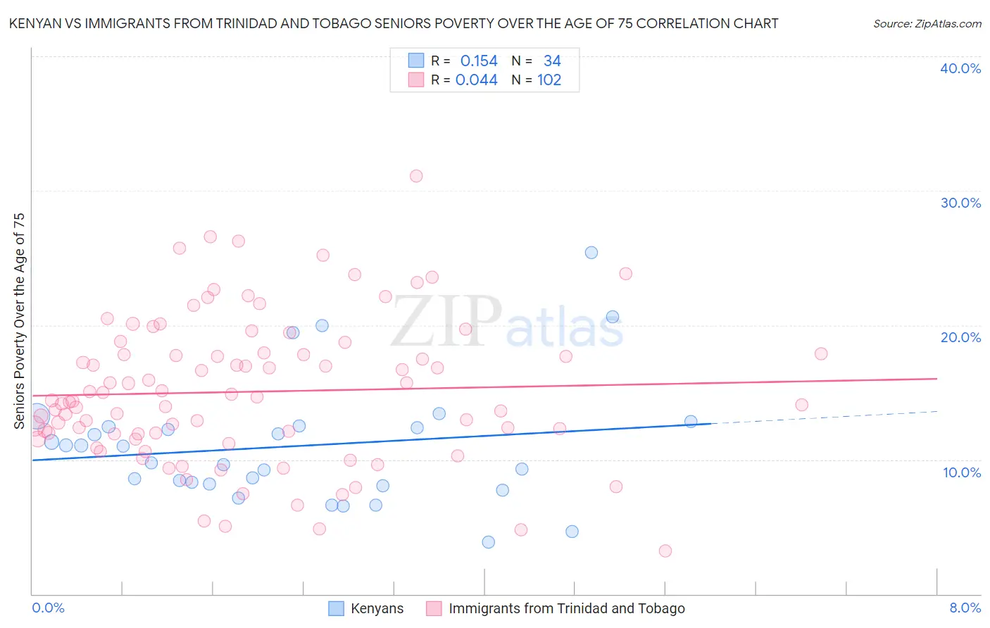 Kenyan vs Immigrants from Trinidad and Tobago Seniors Poverty Over the Age of 75
