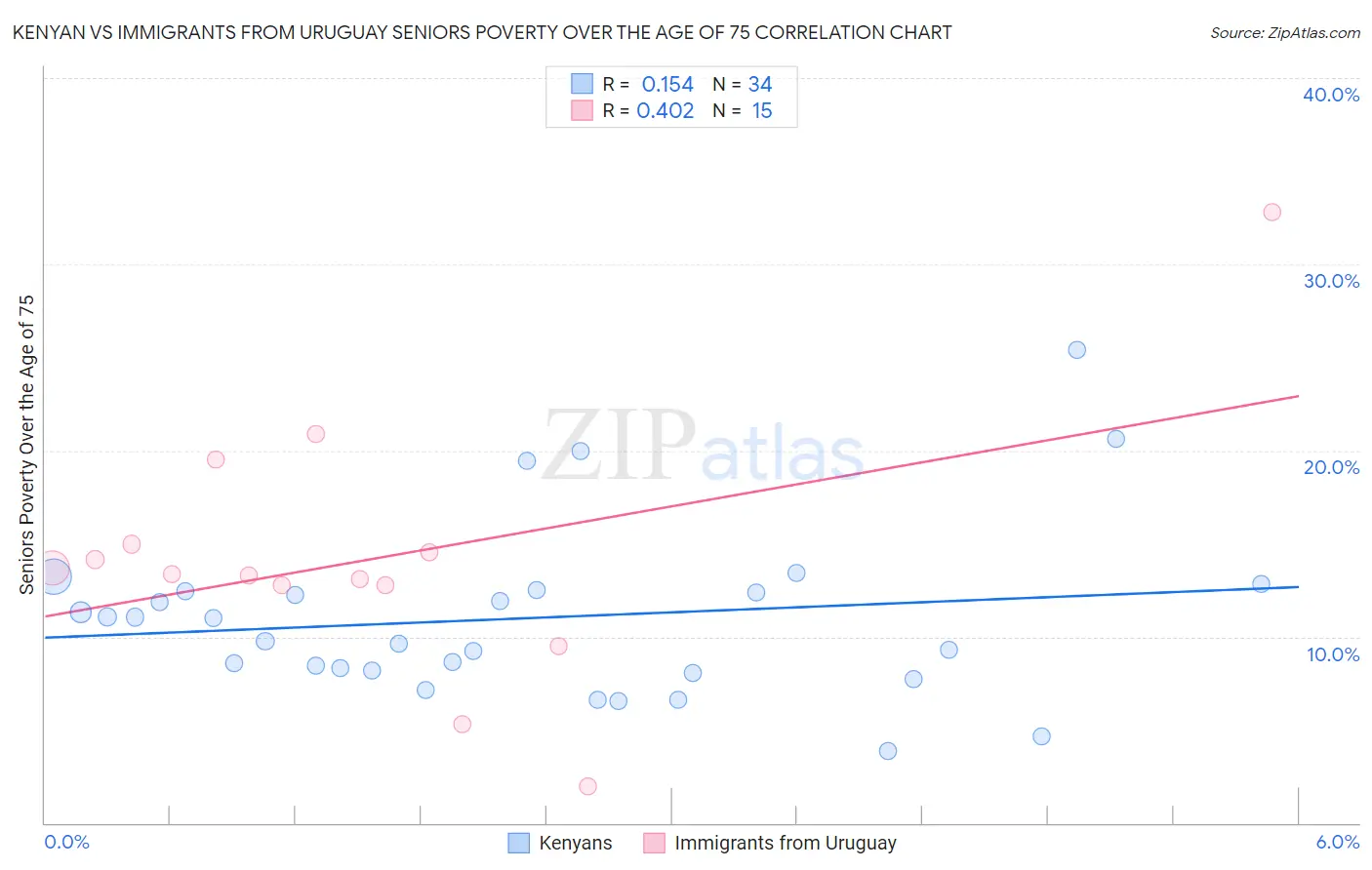 Kenyan vs Immigrants from Uruguay Seniors Poverty Over the Age of 75