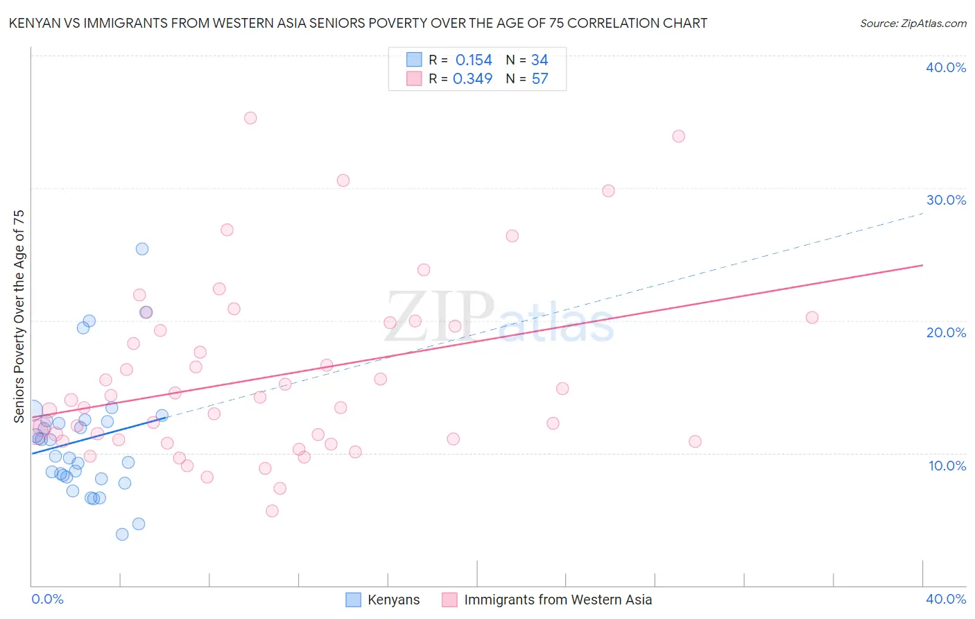 Kenyan vs Immigrants from Western Asia Seniors Poverty Over the Age of 75