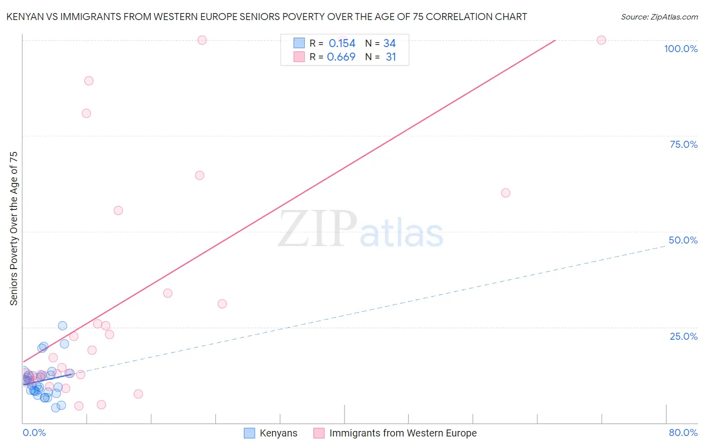 Kenyan vs Immigrants from Western Europe Seniors Poverty Over the Age of 75