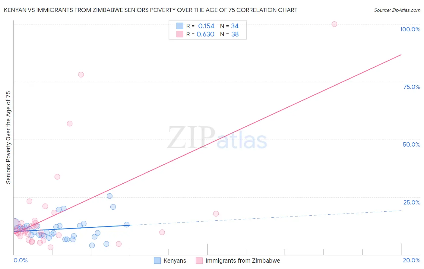 Kenyan vs Immigrants from Zimbabwe Seniors Poverty Over the Age of 75