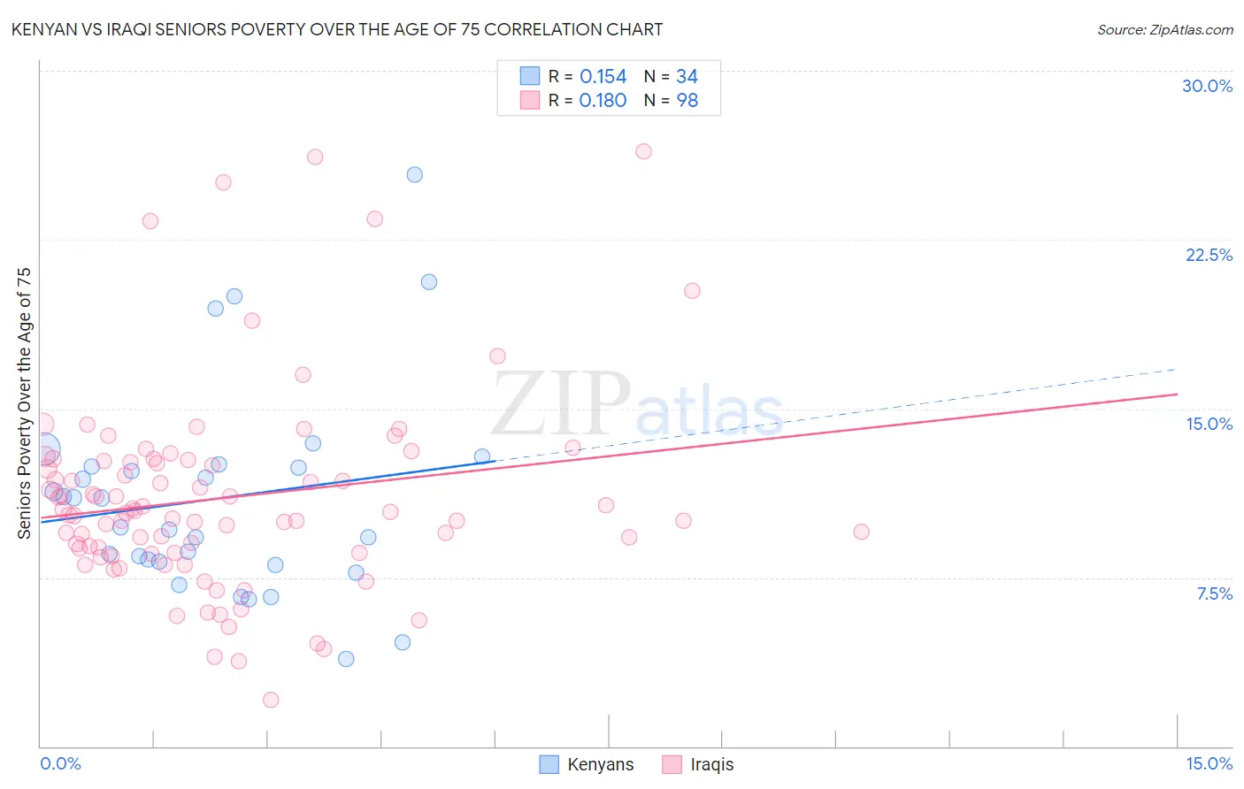Kenyan vs Iraqi Seniors Poverty Over the Age of 75