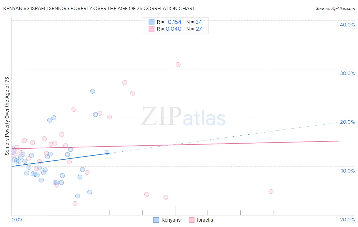 Kenyan vs Israeli Seniors Poverty Over the Age of 75