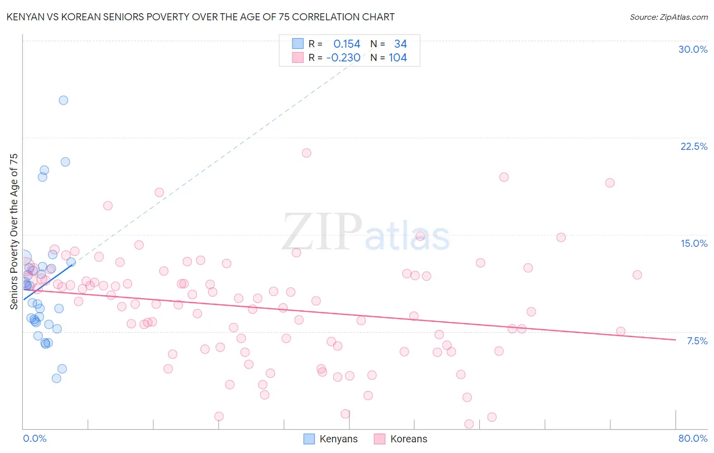 Kenyan vs Korean Seniors Poverty Over the Age of 75