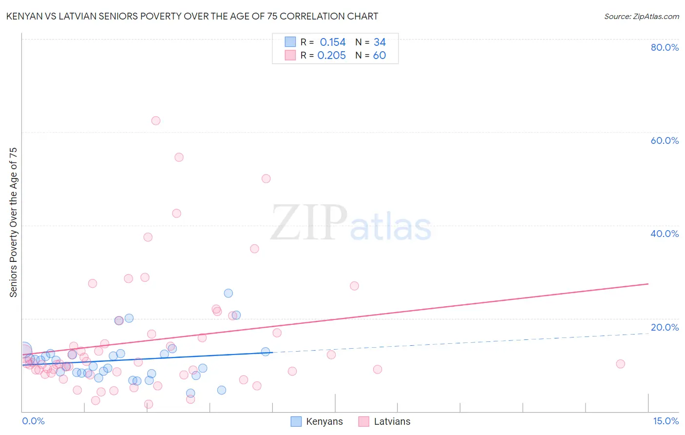 Kenyan vs Latvian Seniors Poverty Over the Age of 75