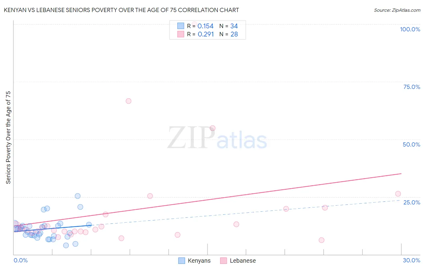 Kenyan vs Lebanese Seniors Poverty Over the Age of 75