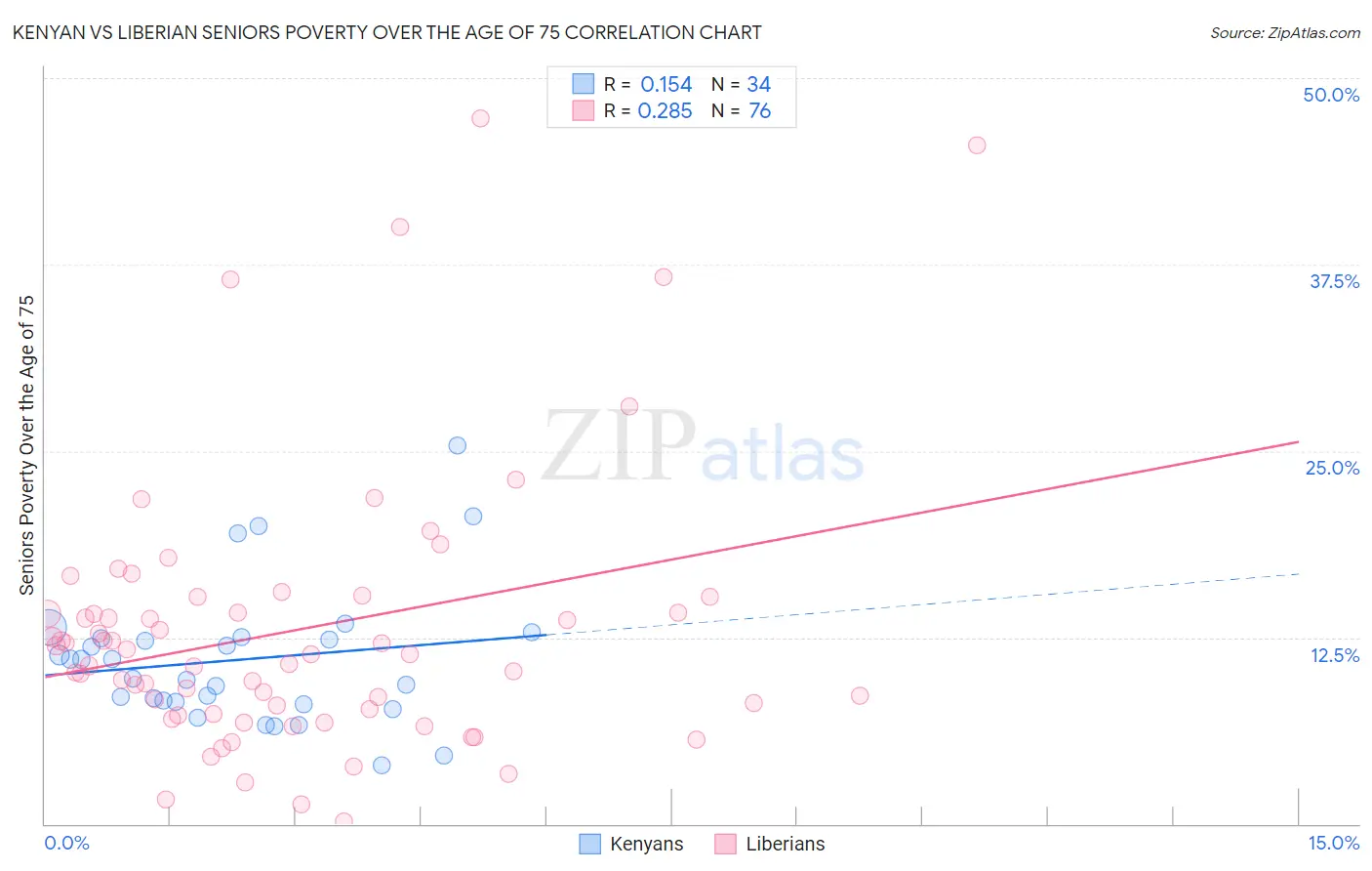 Kenyan vs Liberian Seniors Poverty Over the Age of 75