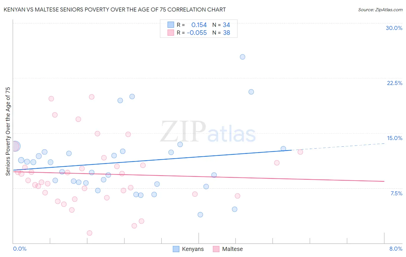 Kenyan vs Maltese Seniors Poverty Over the Age of 75