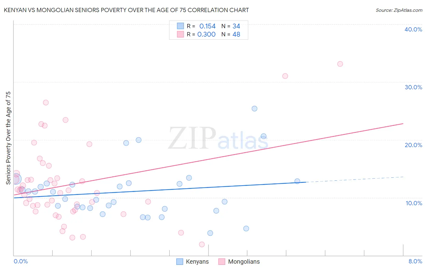 Kenyan vs Mongolian Seniors Poverty Over the Age of 75