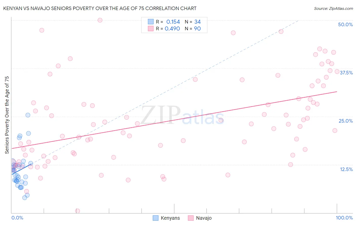 Kenyan vs Navajo Seniors Poverty Over the Age of 75