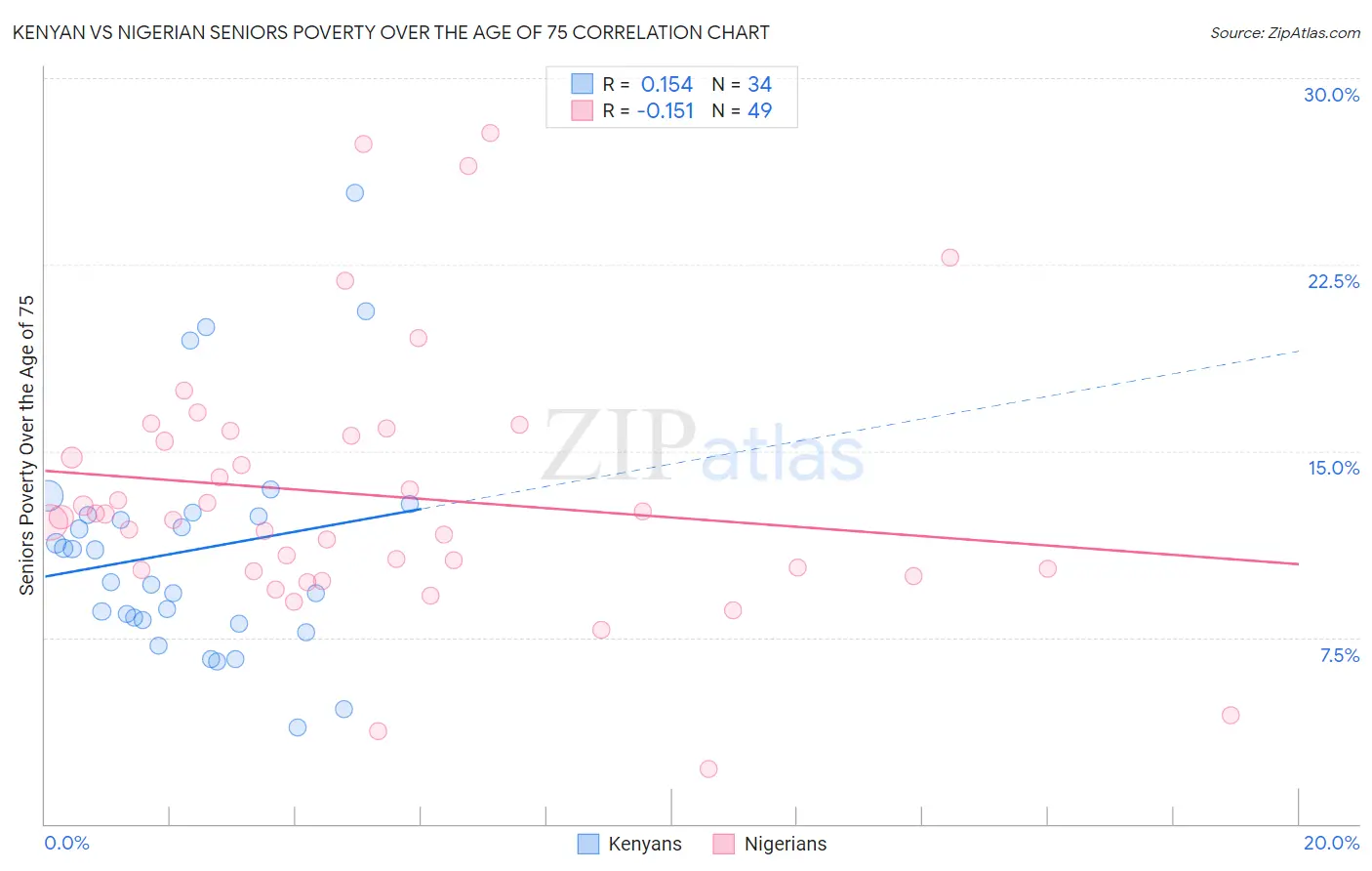 Kenyan vs Nigerian Seniors Poverty Over the Age of 75