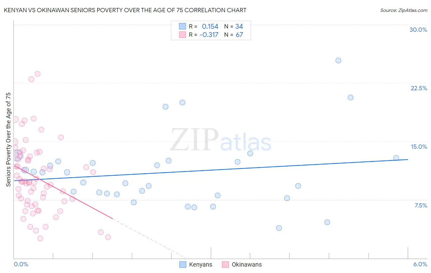 Kenyan vs Okinawan Seniors Poverty Over the Age of 75