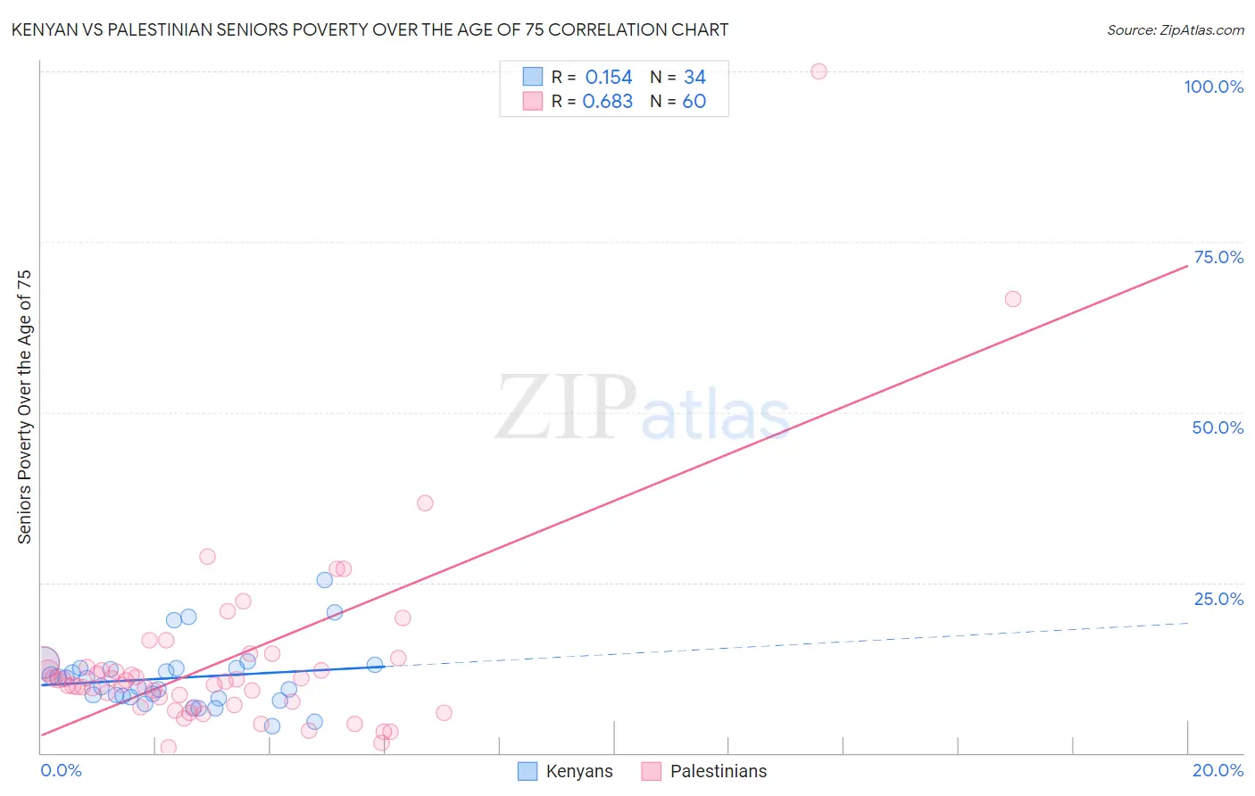 Kenyan vs Palestinian Seniors Poverty Over the Age of 75