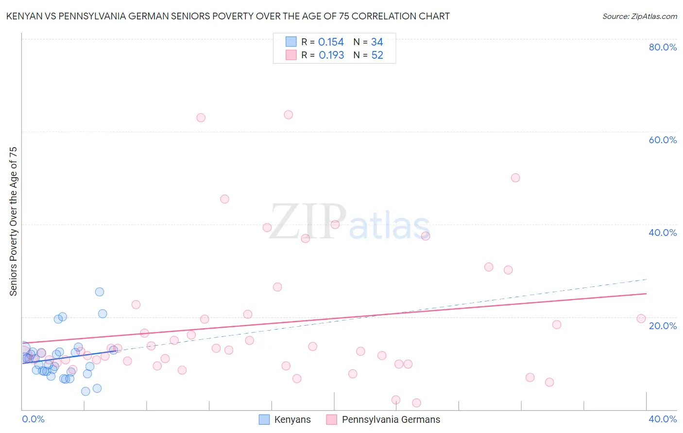 Kenyan vs Pennsylvania German Seniors Poverty Over the Age of 75