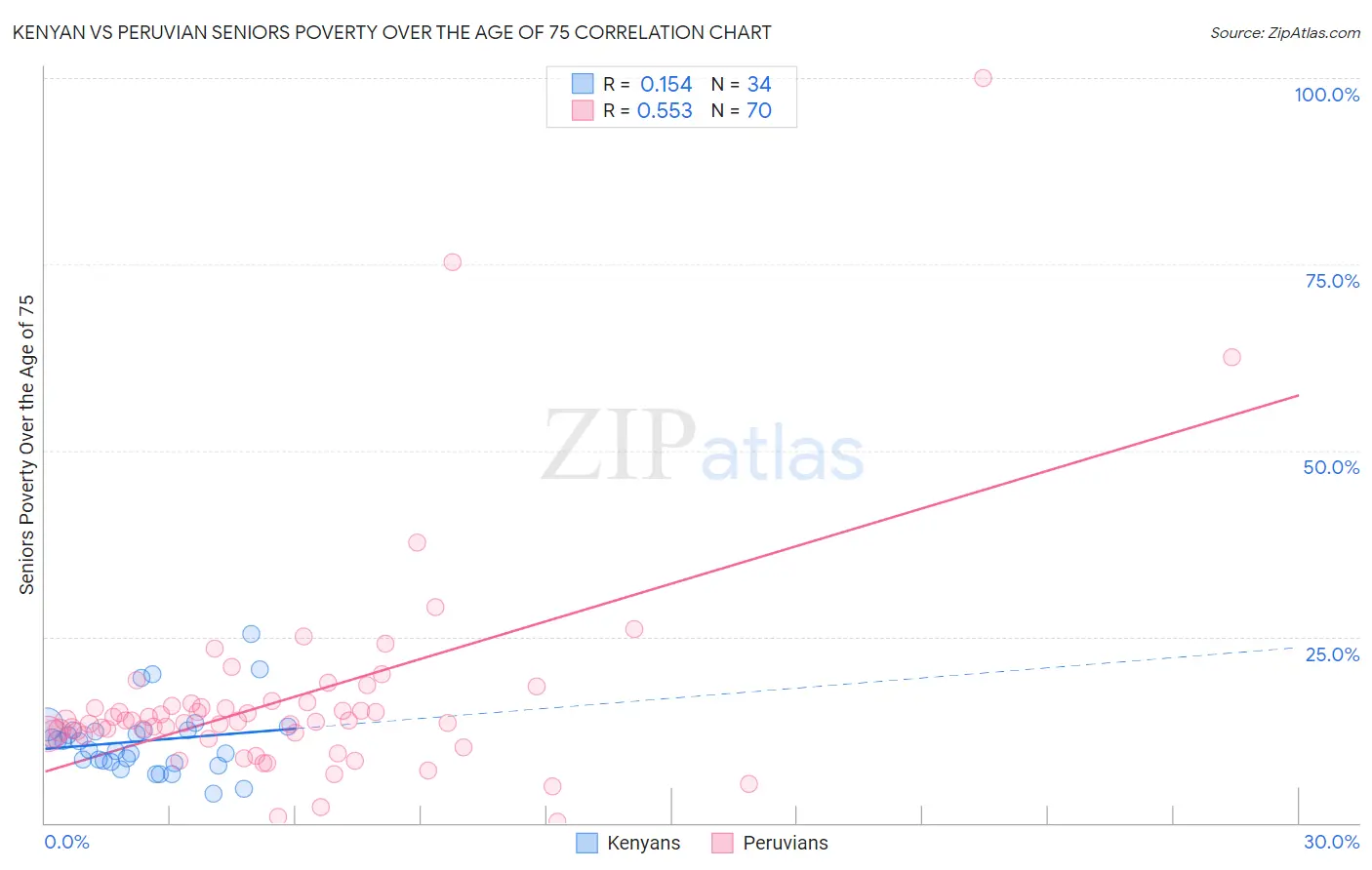 Kenyan vs Peruvian Seniors Poverty Over the Age of 75