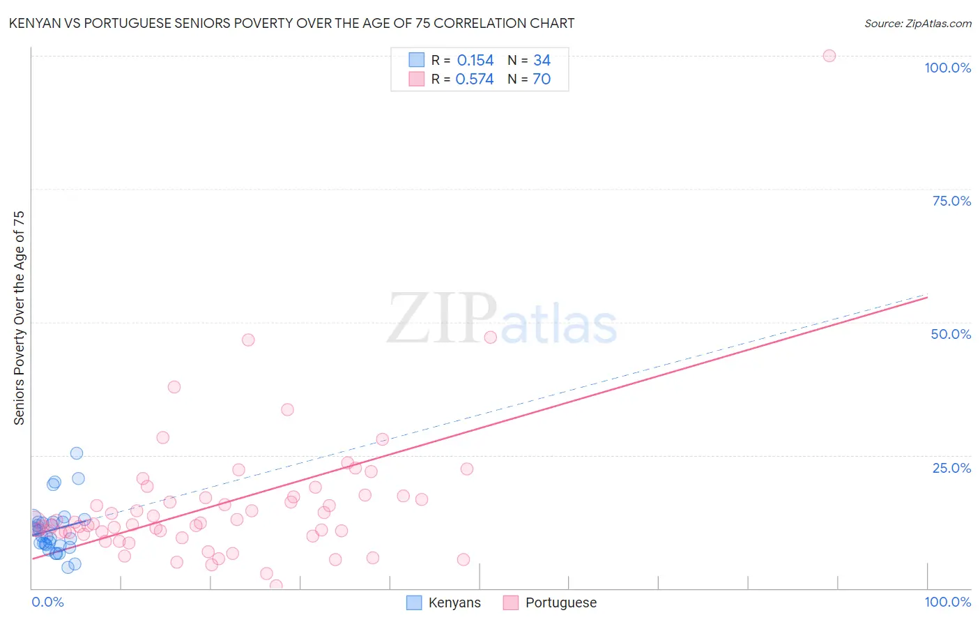 Kenyan vs Portuguese Seniors Poverty Over the Age of 75