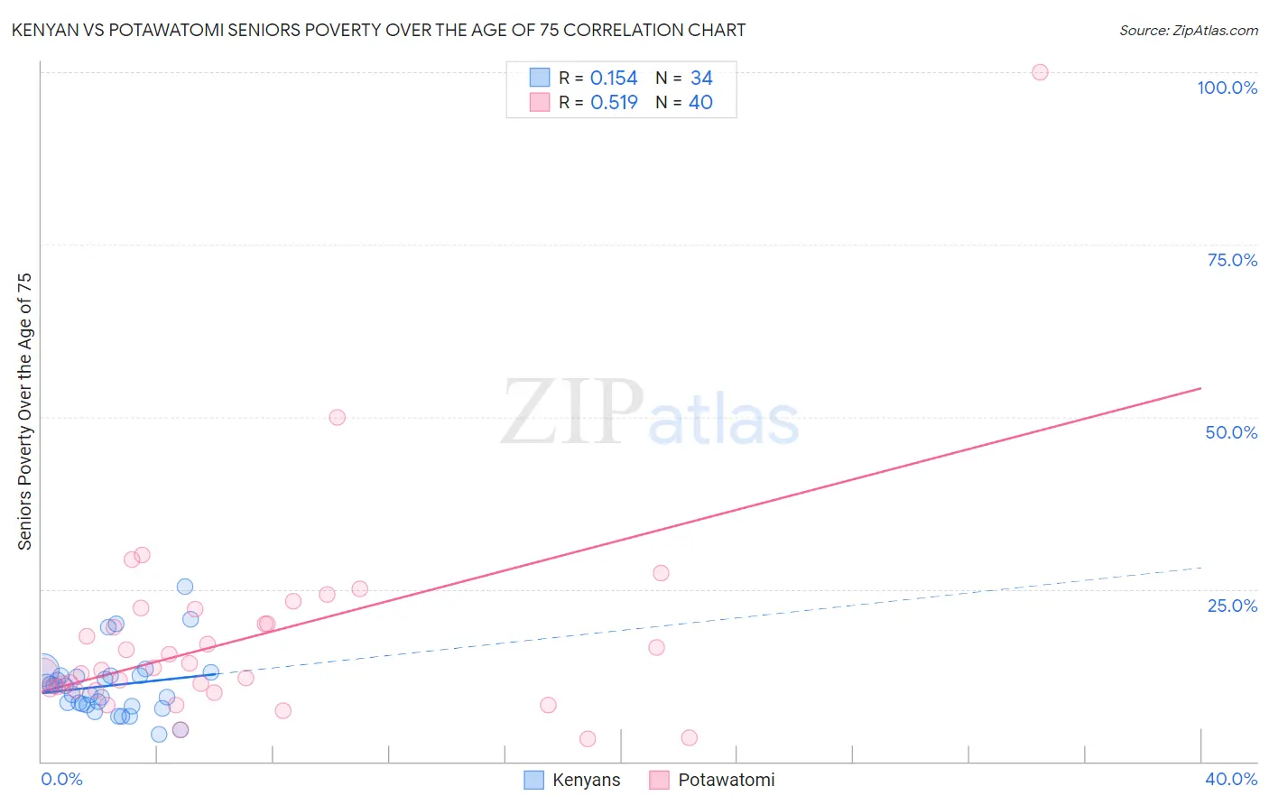 Kenyan vs Potawatomi Seniors Poverty Over the Age of 75